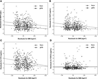 The Effect of BMI, Age, Gender, and Pubertal Stage on Bone Turnover Markers in Chinese Children and Adolescents